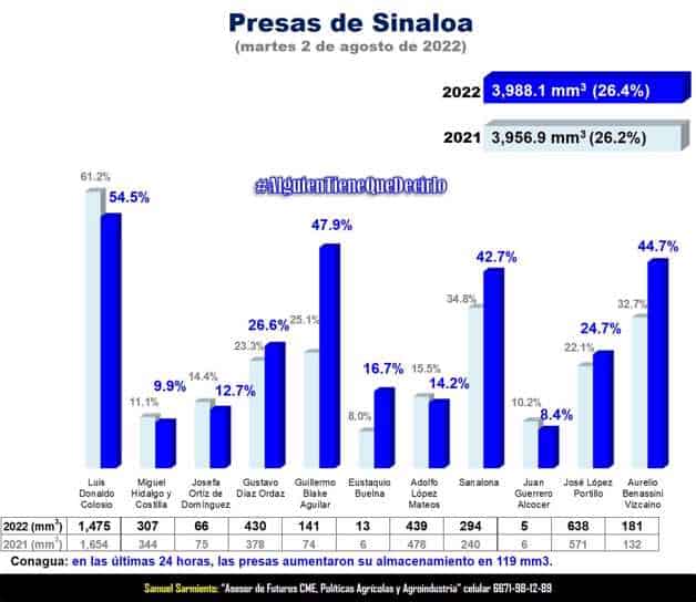 Presas Deben De Superar El 50 Para Nuevo Ciclo Conagua Luz Noticias