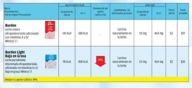 La Mejor Marca De Leche Light Poco Conocida Y Barata Seg N Profeco