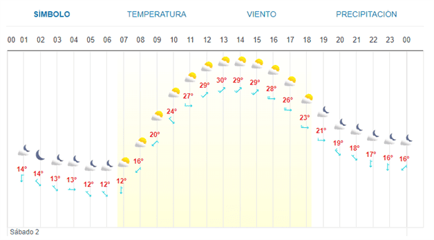 Clima En Los Mochis Este S Bado De Marzo Luz Noticias