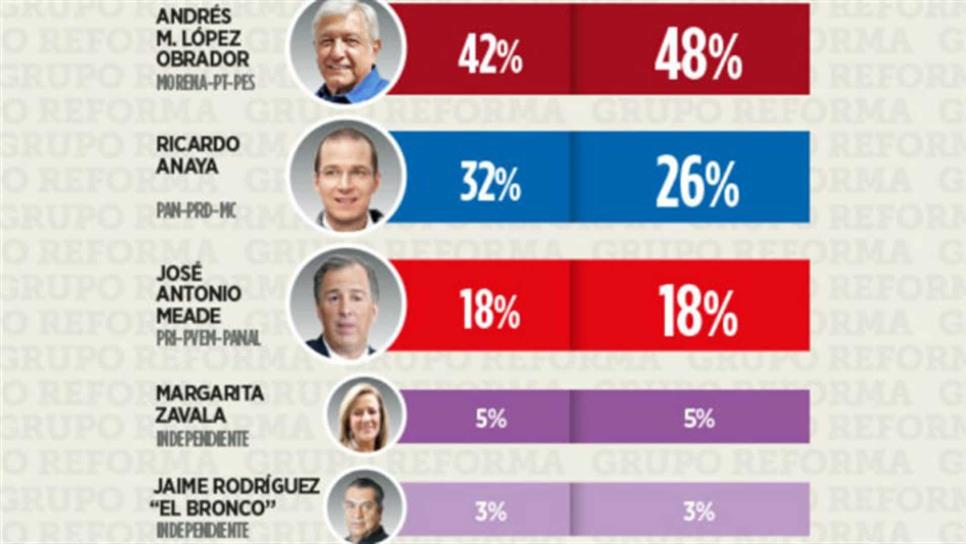 Supera López Obrador por 22 puntos a Anaya y por 30 a Meade: encuesta