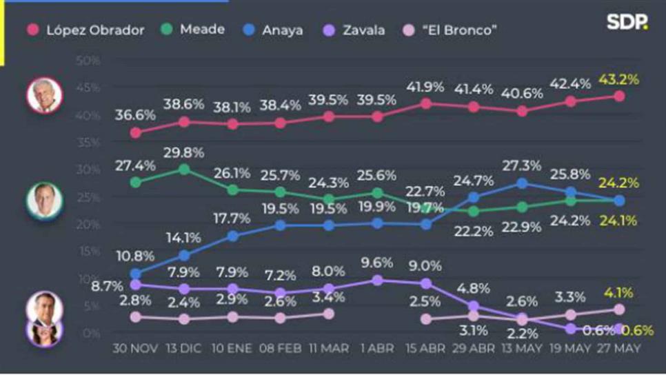 AMLO, 19 puntos arriba de Anaya; Meade sube a segundo lugar: encuesta