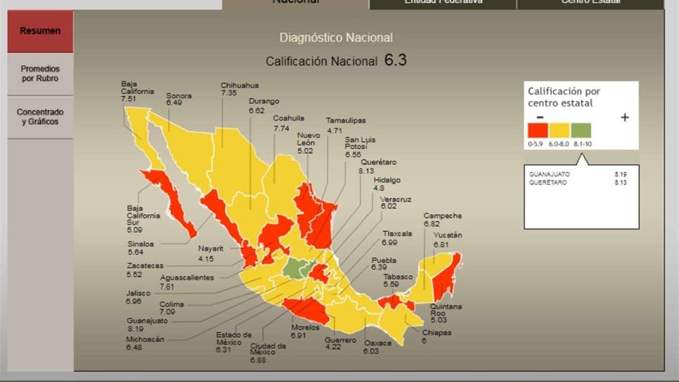 Vuelven a reprobar penales de Sinaloa en diagnóstico de la CNDH