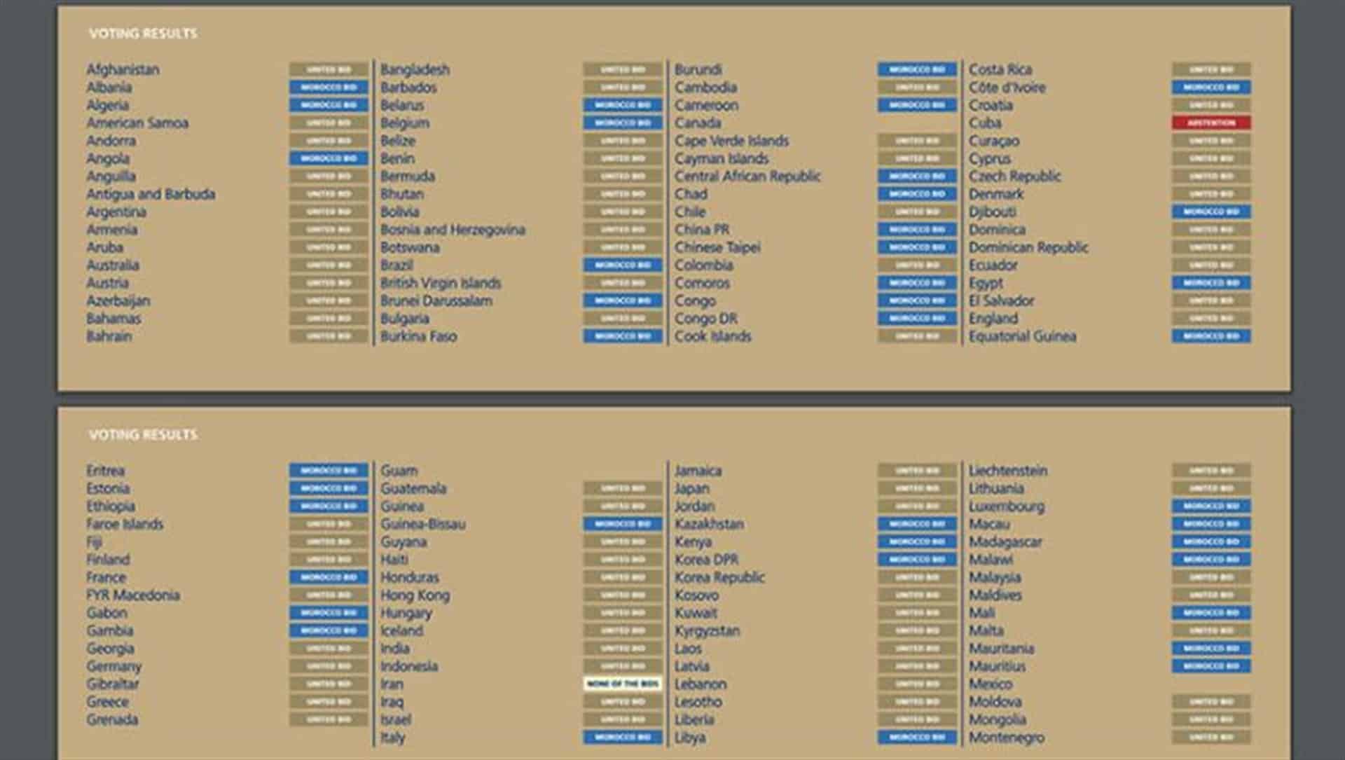 España no votó, Rusia fue con EU y Brasil rechazó a México