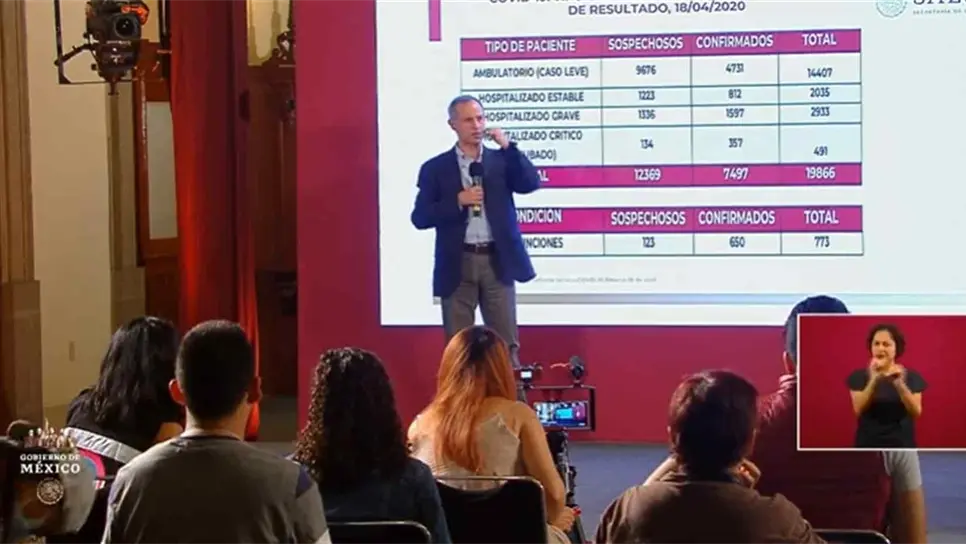 Van siete mil 497 casos de Covid-19 y 650 muertes en México