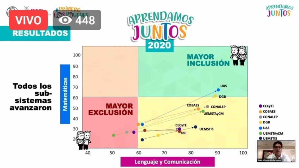 Los jóvenes vencieron la pandemia con buenos resultados: SEPyC