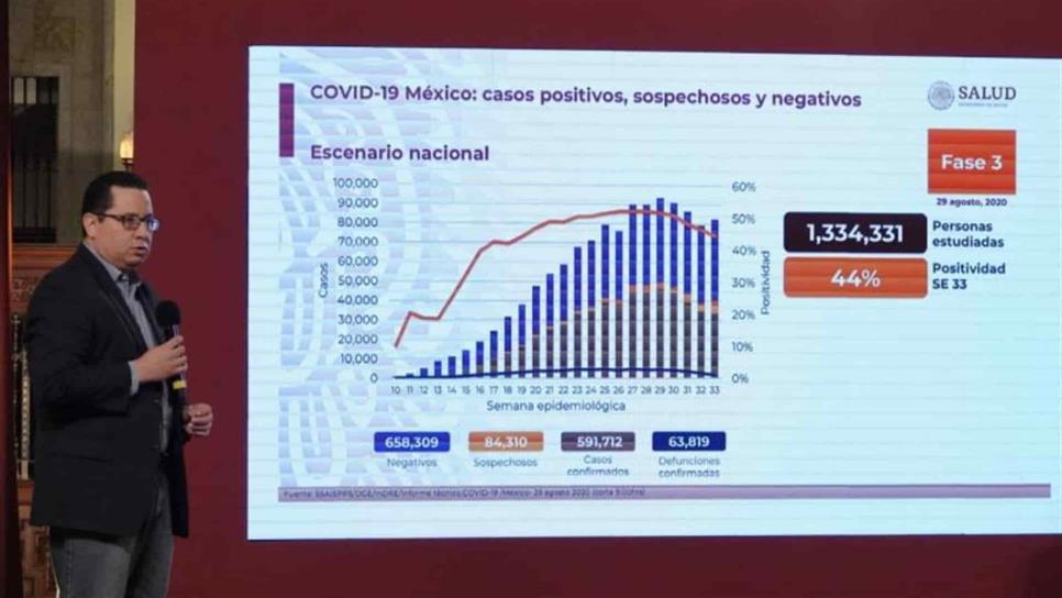 Registra México más de 591 mil casos Covid-19; han muerto 63 mil 819 personas
