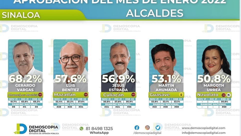 Ubican a Gerardo Vargas entre los Alcaldes mejor aprobados en México