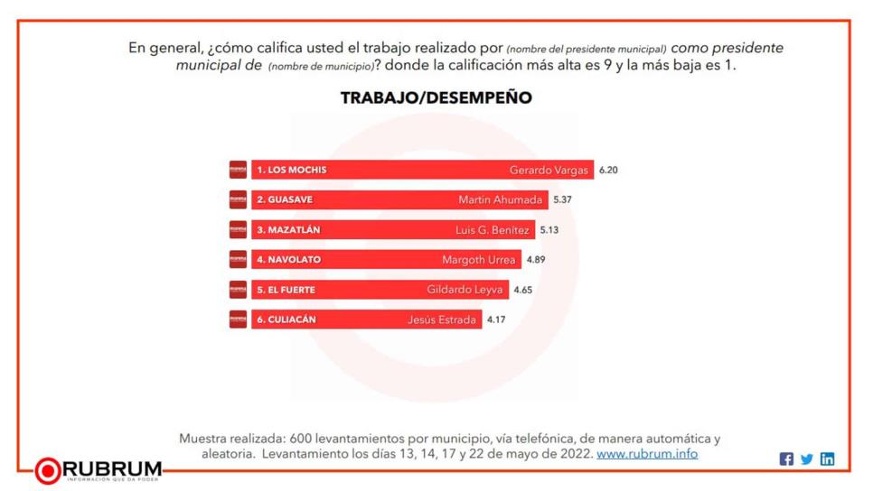 Ahome destaca en encuesta sobre percepción de bienestar en municipios de Sinaloa