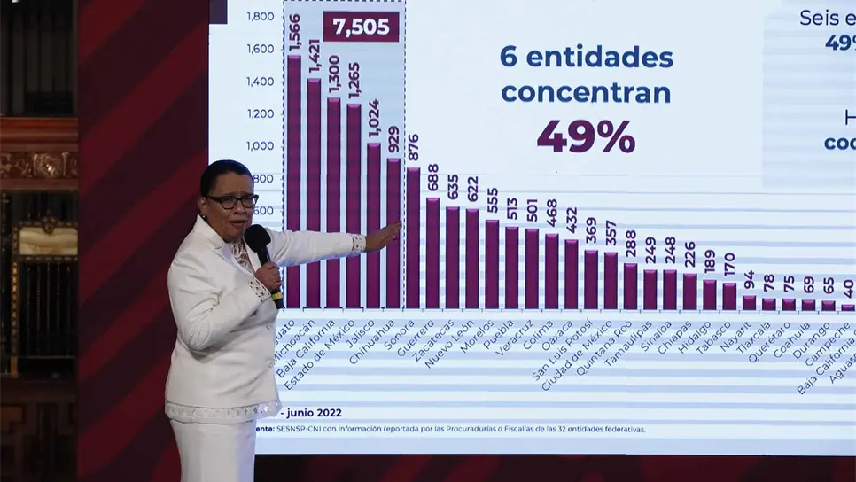 Los homicidios en México caen 9,1 % en la primera mitad de 2022