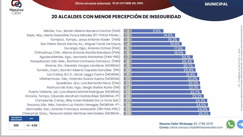 Destaca Ahome en encuesta nacional que mide menor percepción de inseguridad