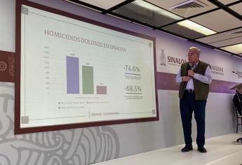 Sinaloa registra 404 homicidios dolosos y 17 feminicidios en 2022