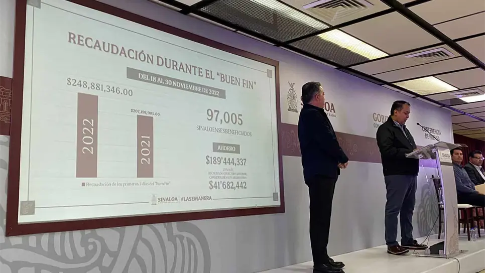 Gobierno de Sinaloa recauda 248 mdp durante el Buen Fin