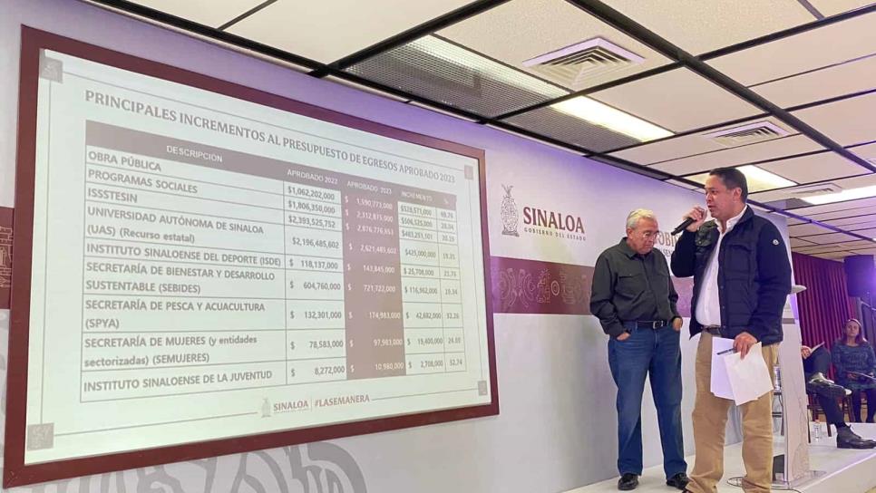 Estas son las Secretarías y Programas que más apoyo presupuestal tendrán para el 2023 en Sinaloa