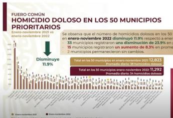 Disminuyen 23.9 % homicidios en Culiacán comparado con 2021