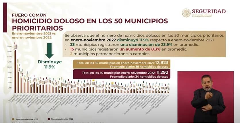 Disminuyen 23.9 % homicidios en Culiacán comparado con 2021