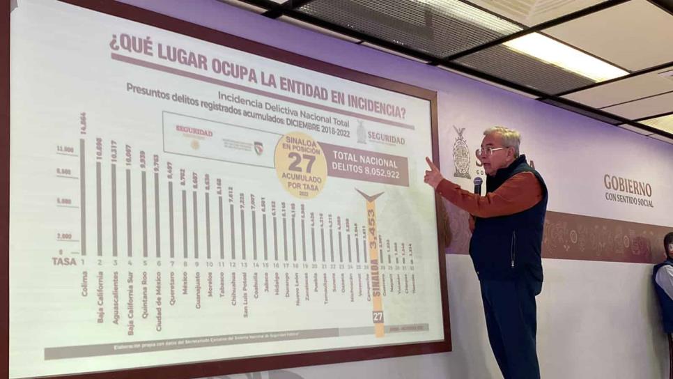 Sinaloa baja en incidencia delictiva a nivel nacional: Rocha Moya