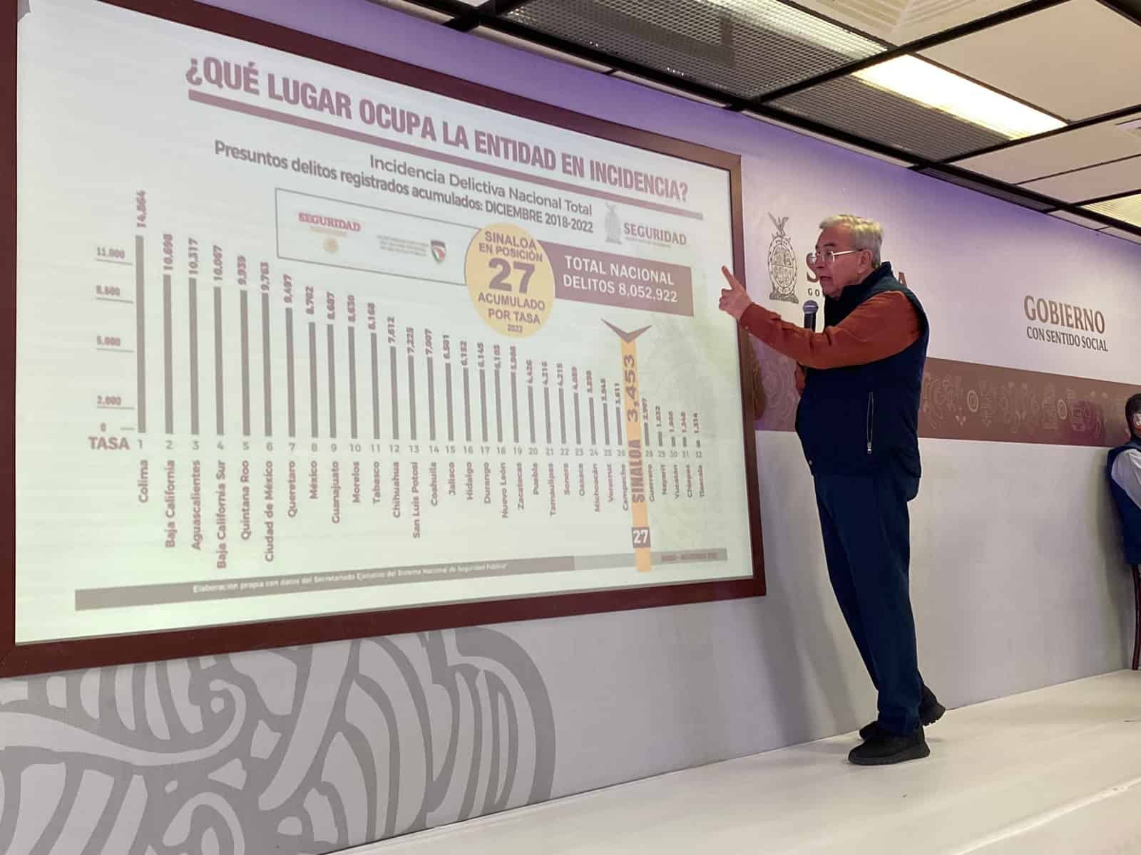 Sinaloa baja en incidencia delictiva a nivel nacional: Rocha Moya