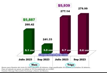 Suben precios de los granos bajo demanda mundial