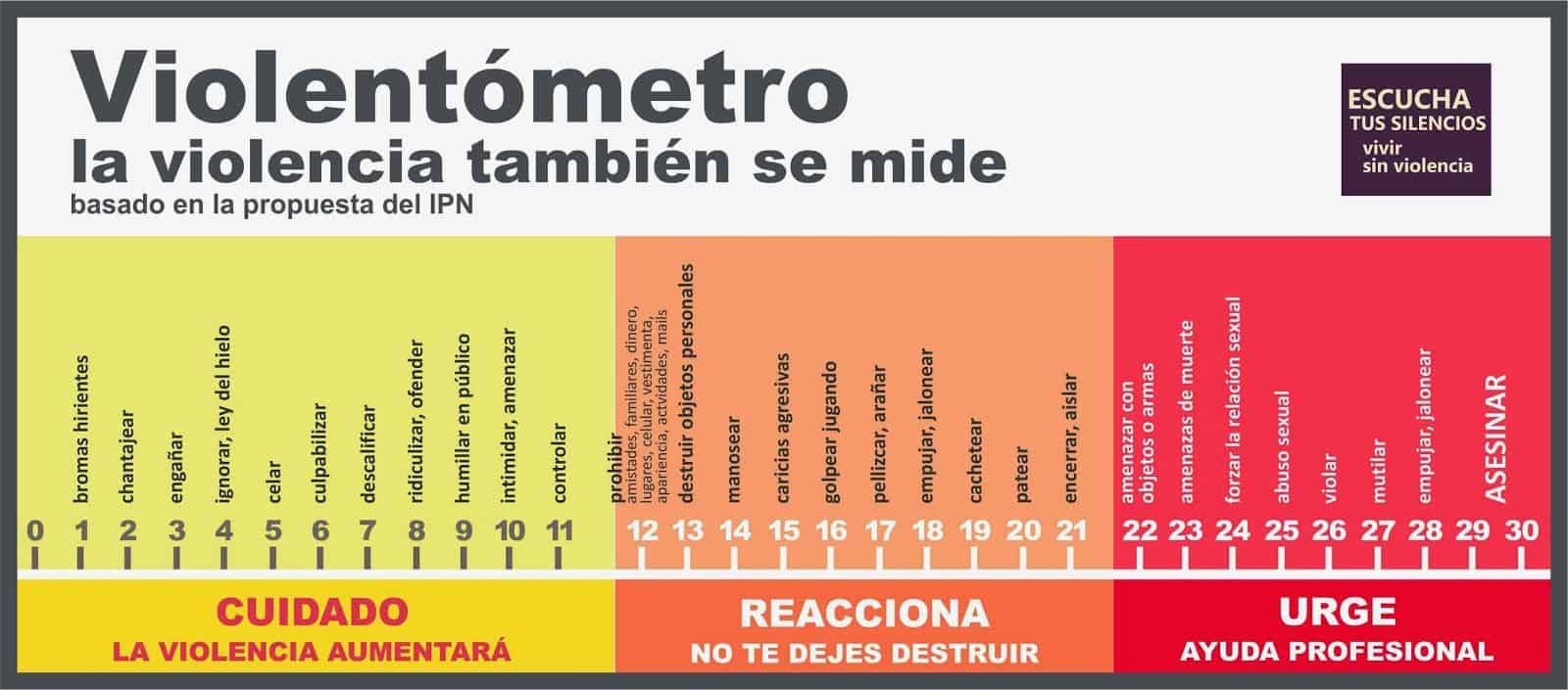 En la escala se pueden distinguir los grados de violencia hacia la mujer. FOTO: Internet
