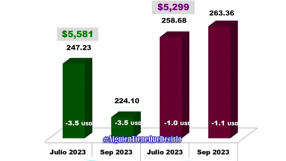 Los productores del estado se mantienen con incertidumbre. FOTO: Internet