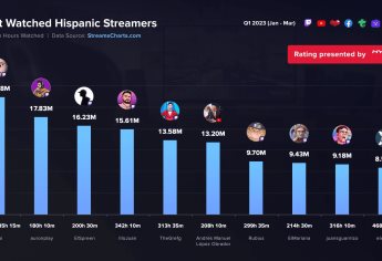 López Obrador ingresa al top ten de streamers hispanos
