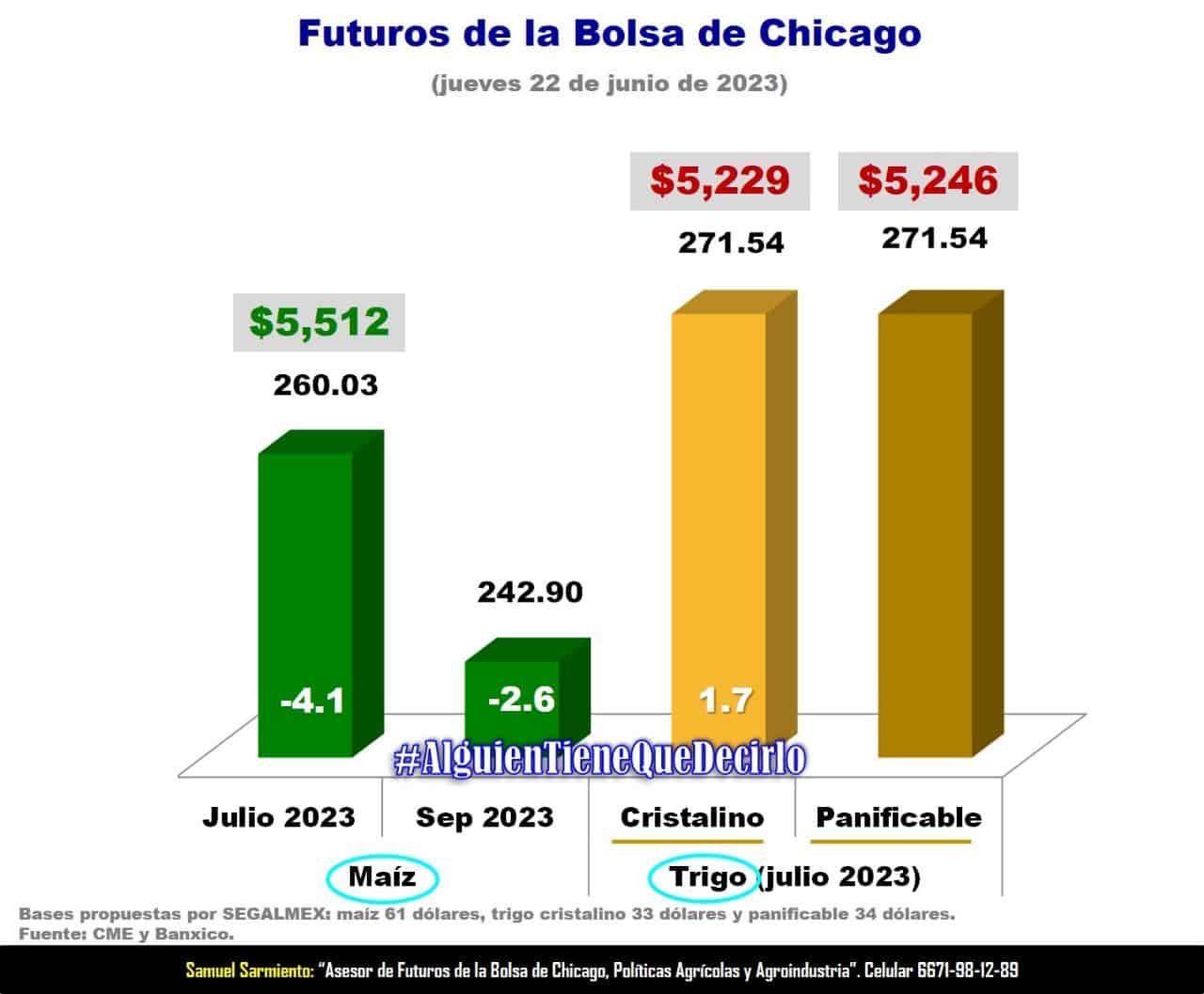Tabla de futuros de la bolsa de Chicago. FOTO: Internet