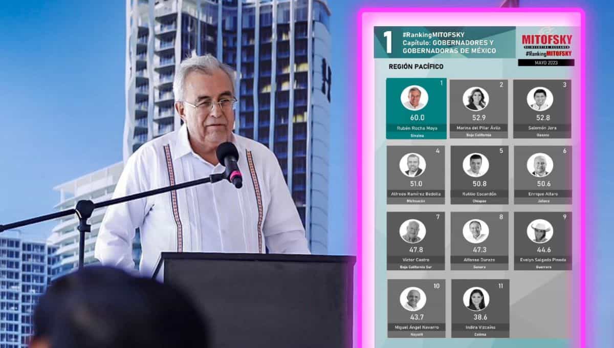 Rubén Rocha Moya encabeza la encuesta de Mitofsky.