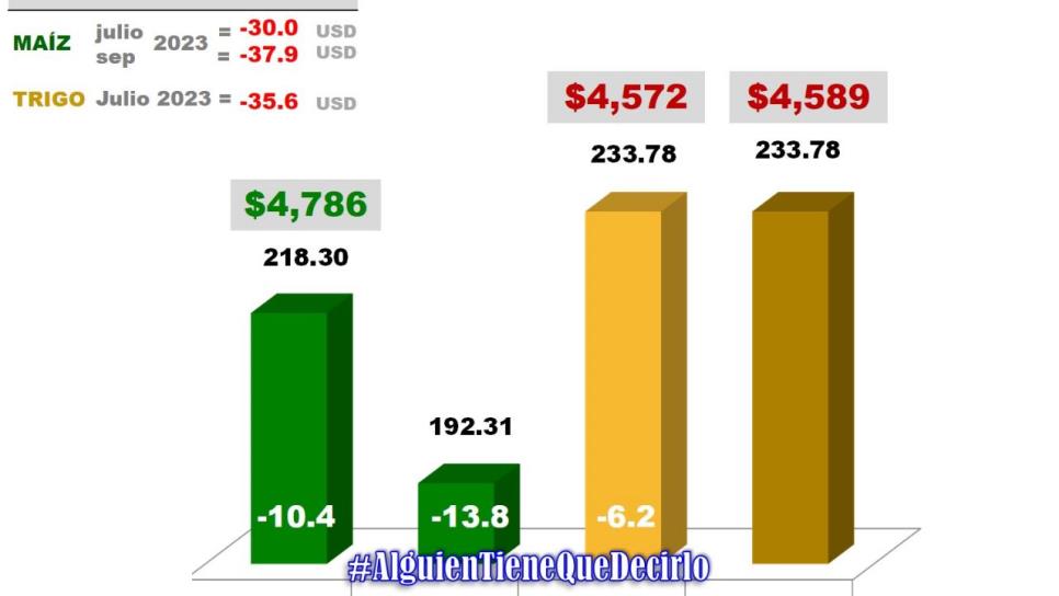 Bajan precios del maíz y el trigo Bajan precios del maíz y el trigo