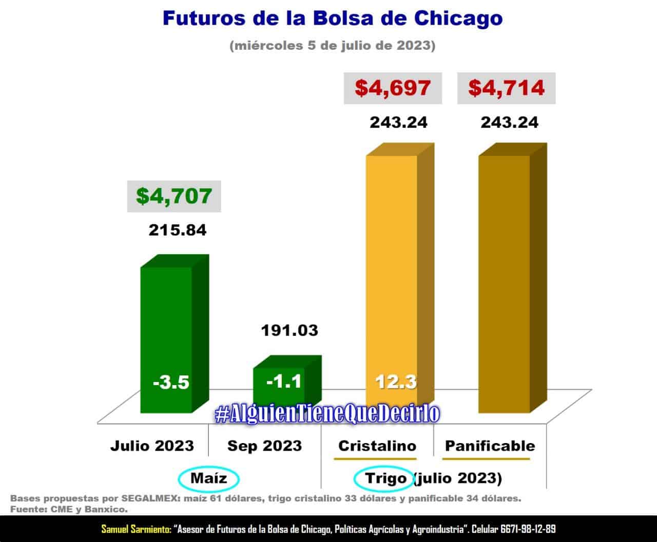 Baja precio del maíz en Bolsa de Chicago. FOTO: Cortesía