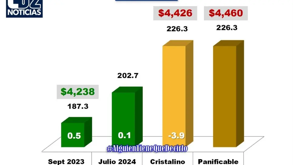 Muy seguramente suba el precio del maíz. FOTO: Luz Noticias