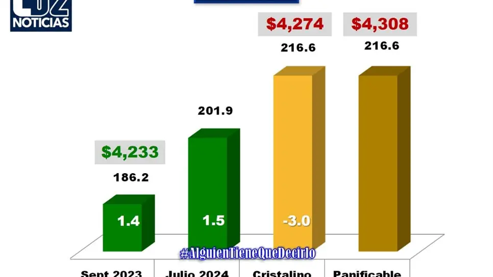 La compra y venta de maíz es indispensable para la economía sinaloense. FOTO: Luz Noticias