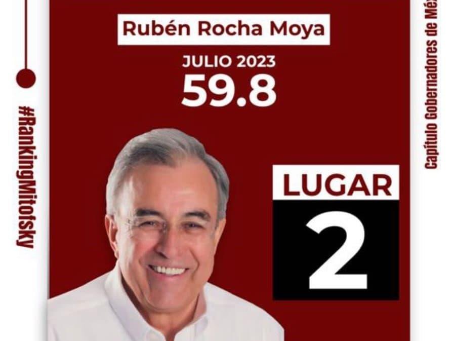 Mitofsky posiciona a Rubén Rocha Moya en 2do lugar de mejores gobernadores de México 