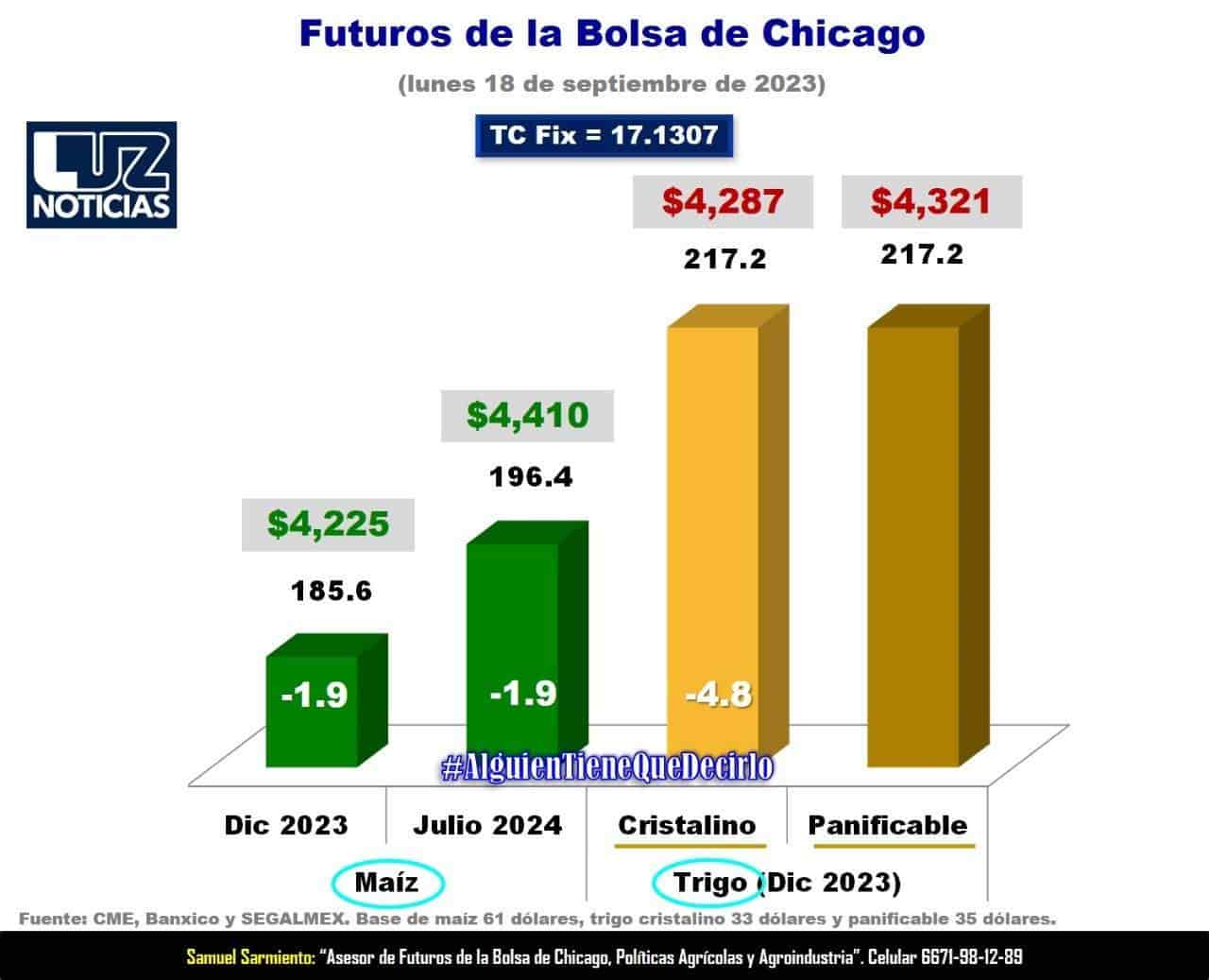 El precio del maíz es indispensable para la economía sinaloense. FOTO: Luz Noticias