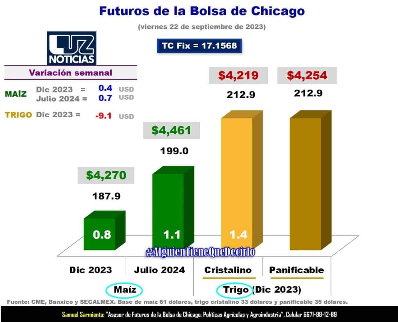El maíz y el trigo son fundamentales para la economía sinaloense. FOTO: Luz Noticias