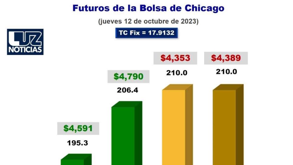 Estados Unidos reduce baja oferta de maíz