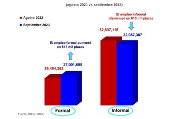 Incrementa el empleo formal en México