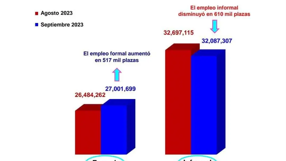 Incrementa el empleo formal en México