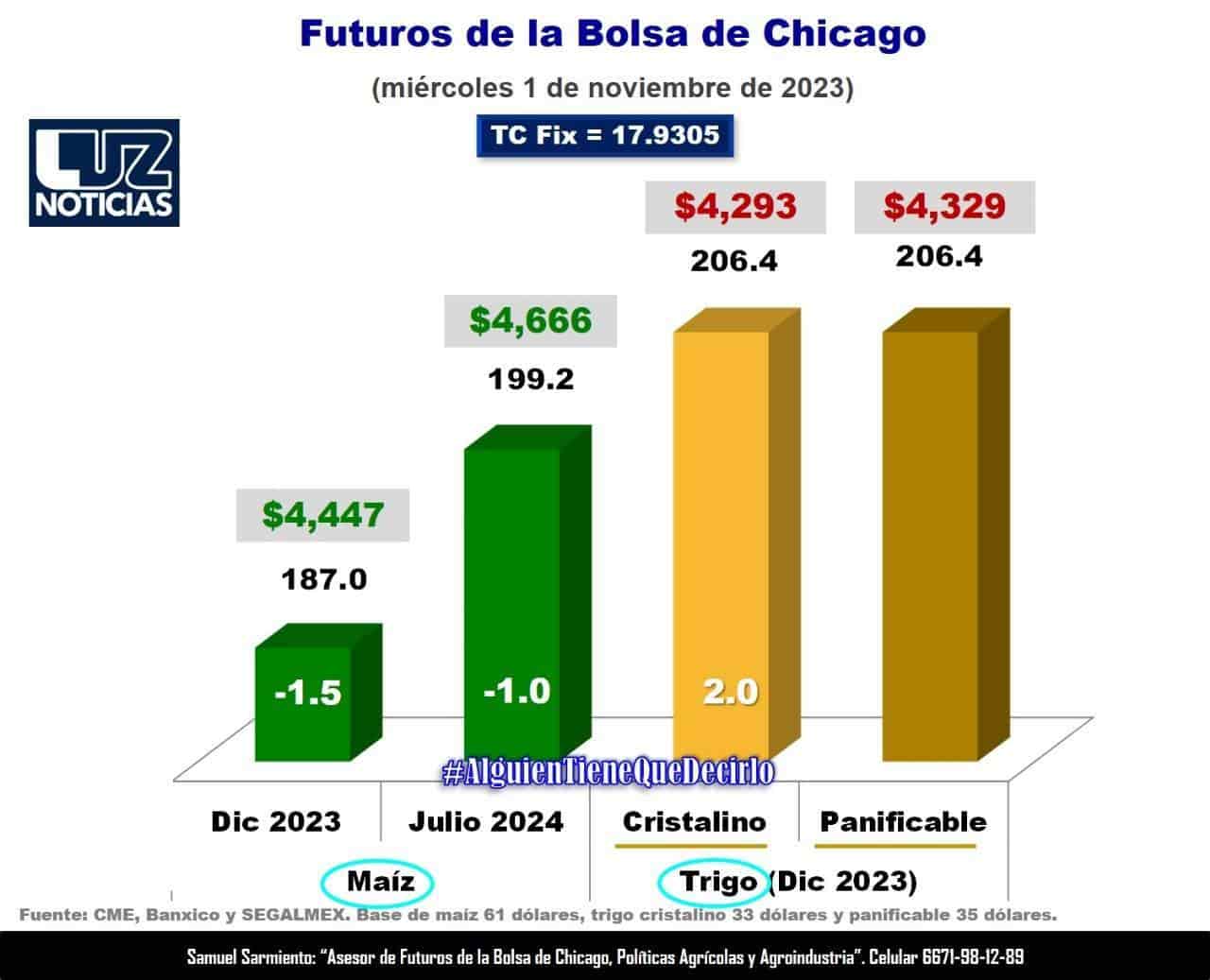 La economía de Sinaloa influye directamente del maíz. FOTO: Luz Noticias
