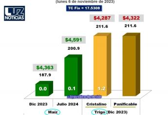 Se espera repunte en el precio del trigo 