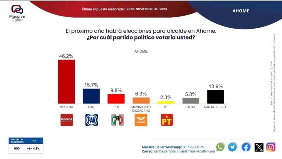 Encuestas colocan a Gerardo Vargas como el mejor candidato para la alcaldía de Ahome