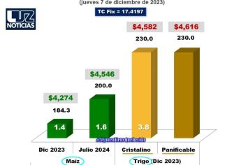 Maíz a julio en $4,546