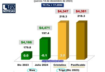 Trigo 4 mil 347 pesos por tonelada