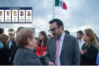 Juan de Dios Gámez Mendívil, el alcalde mejor evaluado en Sinaloa: Mitofsky