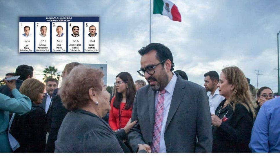 Juan de Dios Gámez Mendívil, el alcalde mejor evaluado en Sinaloa: Mitofsky