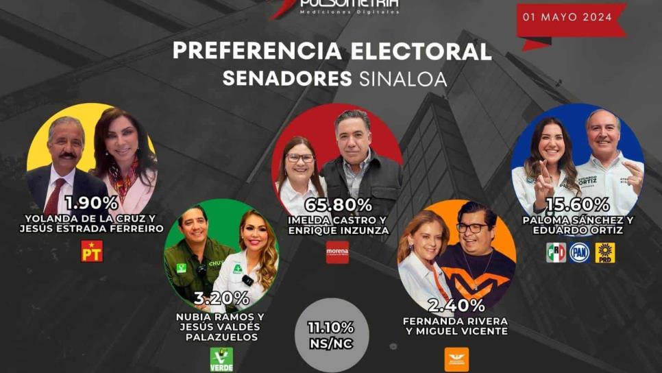 Encuesta posiciona a candidatos de Morena al Senado con 50 puntos arriba 