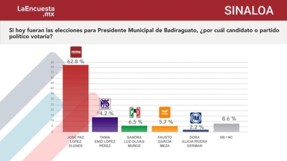 José Paz encabeza encuesta de preferencia a la alcaldía de Badiraguato 