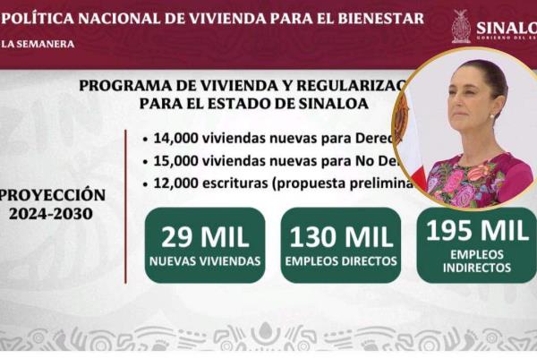 Programa Nacional de Claudia Sheinbaum construirá 29 mil casas en Sinaloa