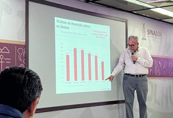 Homicidio doloso disminuye en un 23% en el último mes en Sinaloa