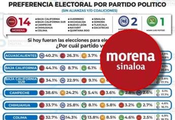 Morena Sinaloa tiene el 43.1% de aprobación para las elecciones de gobernador rumbo a 2027