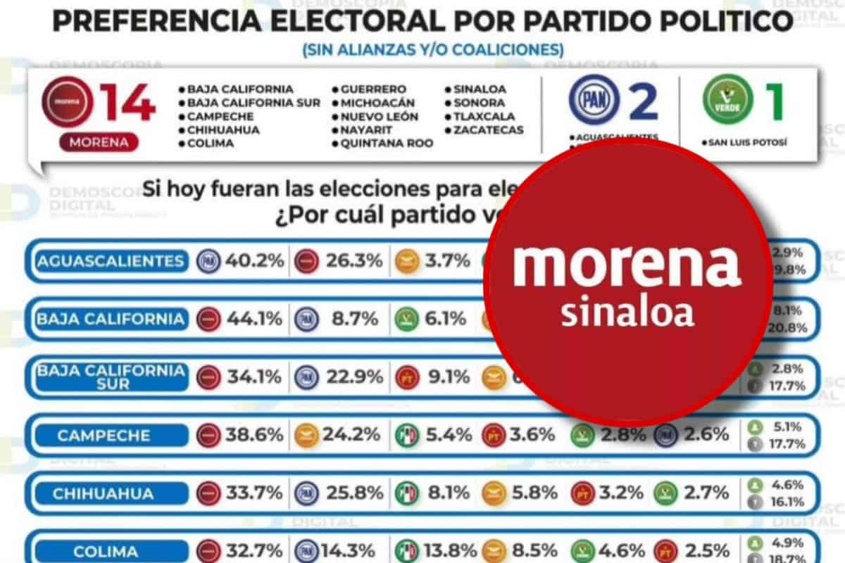 Morena Sinaloa tiene el 43.1% de aprobación para las elecciones de gobernador rumbo a 2027